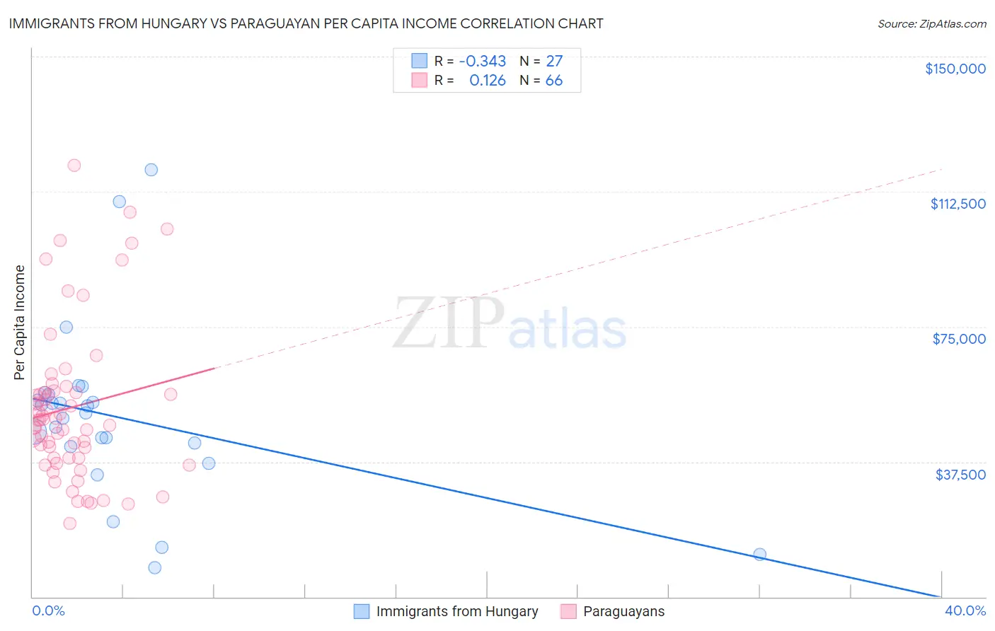 Immigrants from Hungary vs Paraguayan Per Capita Income