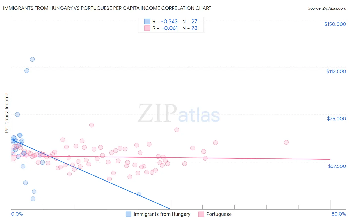 Immigrants from Hungary vs Portuguese Per Capita Income