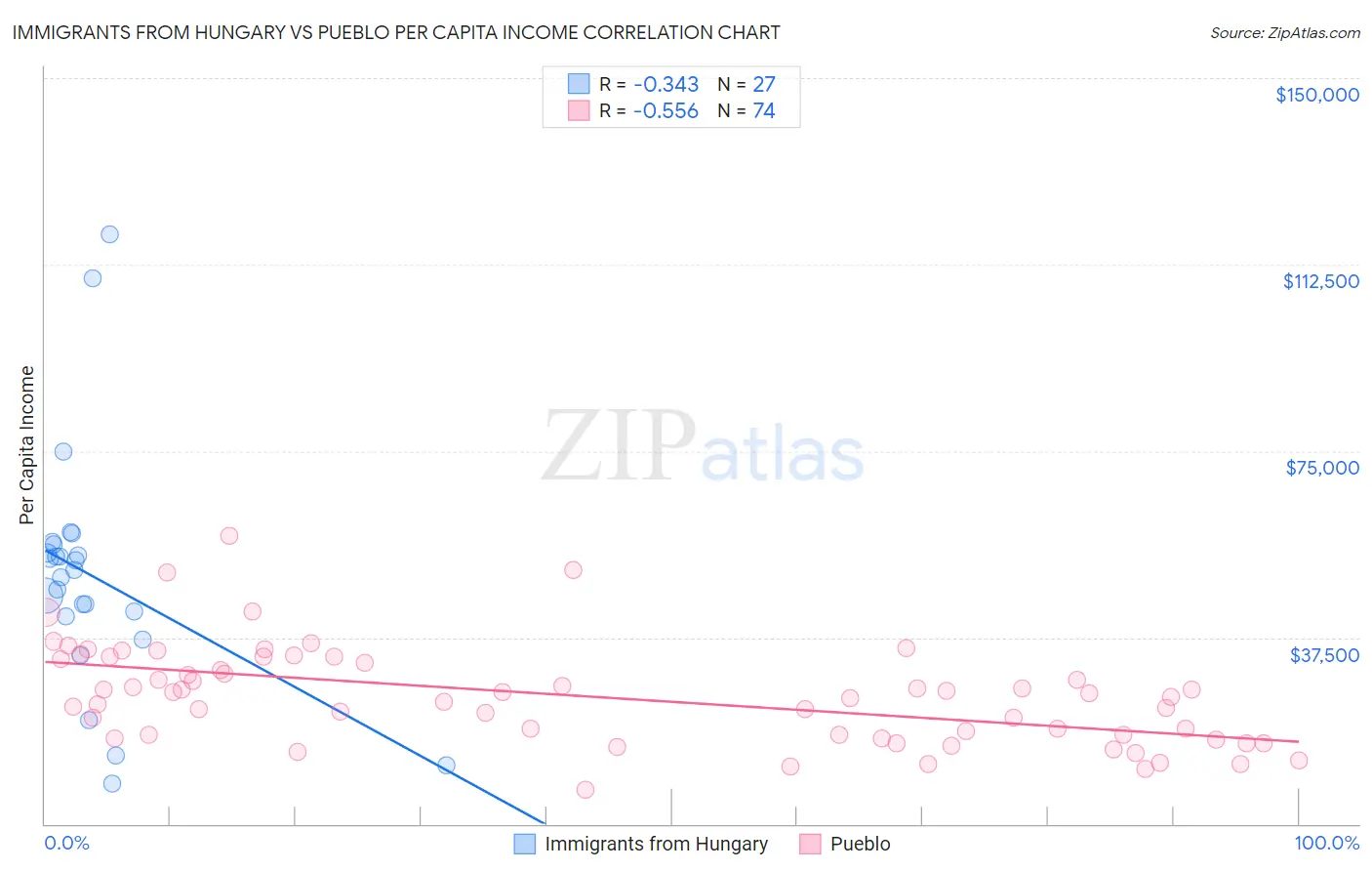 Immigrants from Hungary vs Pueblo Per Capita Income