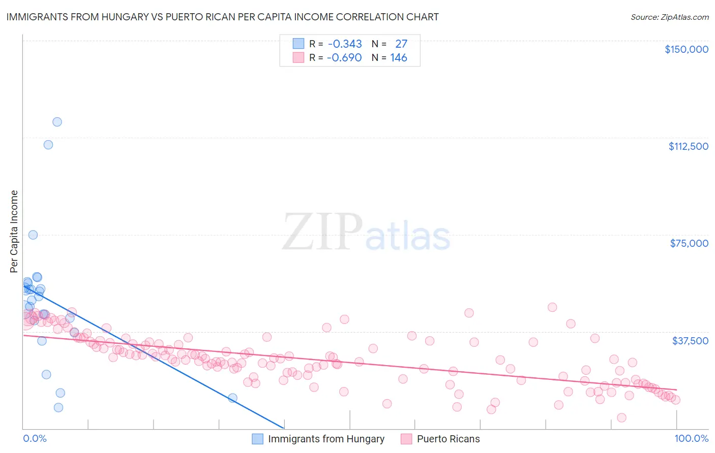 Immigrants from Hungary vs Puerto Rican Per Capita Income