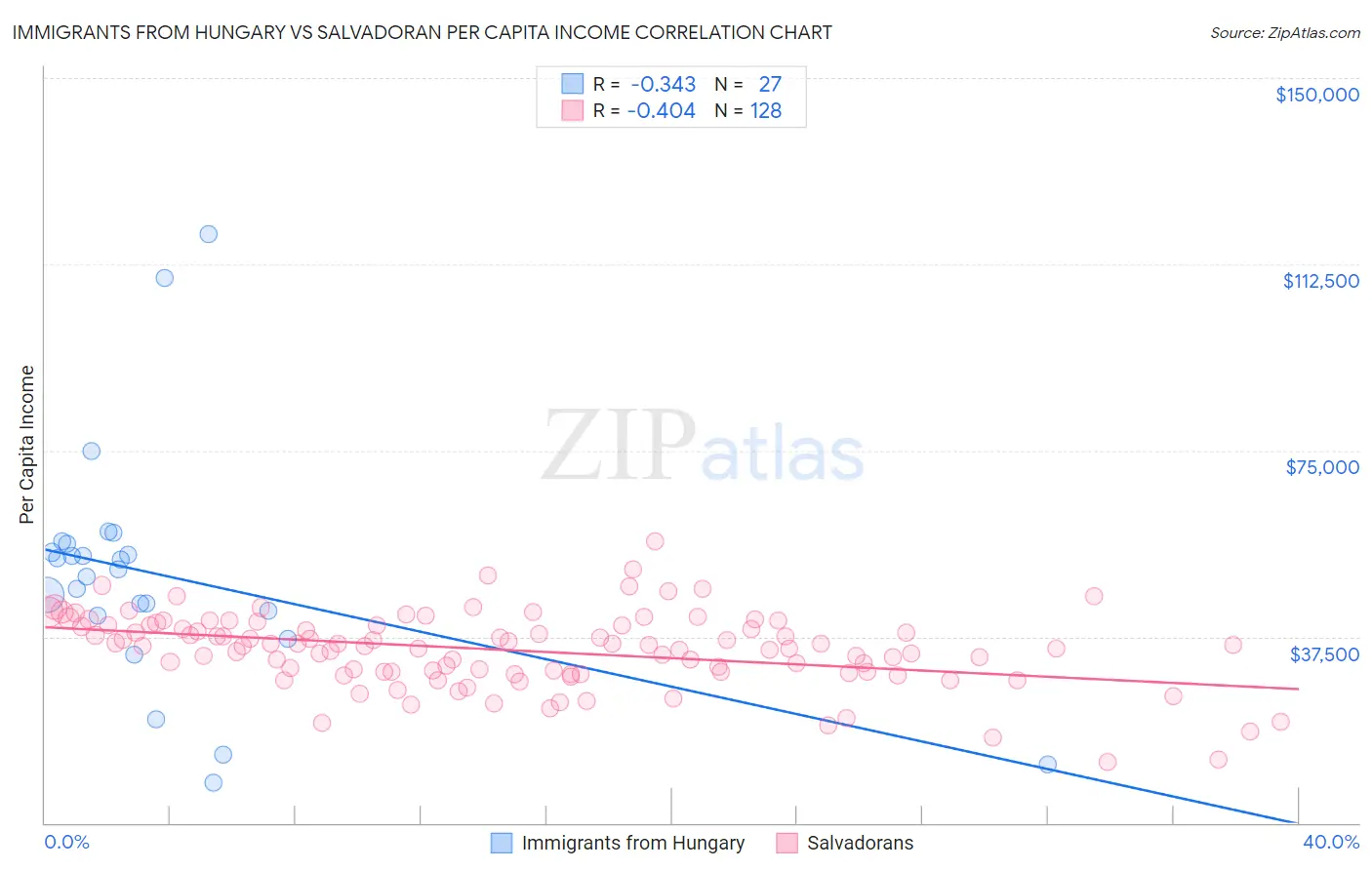 Immigrants from Hungary vs Salvadoran Per Capita Income
