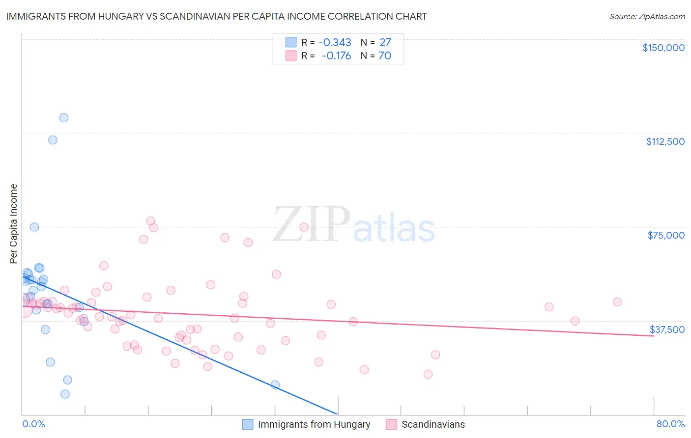 Immigrants from Hungary vs Scandinavian Per Capita Income