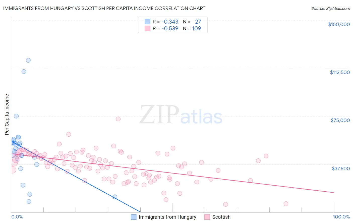 Immigrants from Hungary vs Scottish Per Capita Income