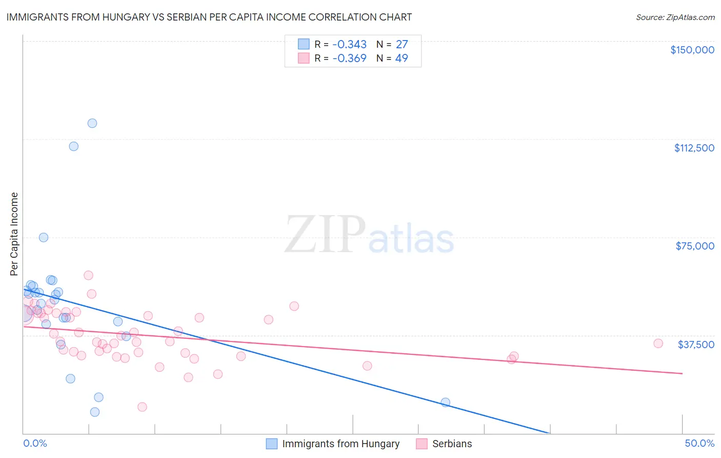 Immigrants from Hungary vs Serbian Per Capita Income