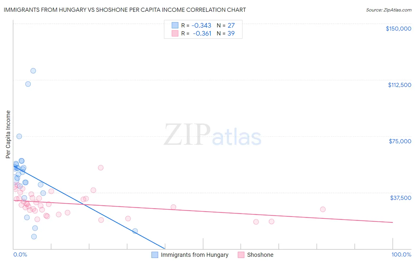 Immigrants from Hungary vs Shoshone Per Capita Income