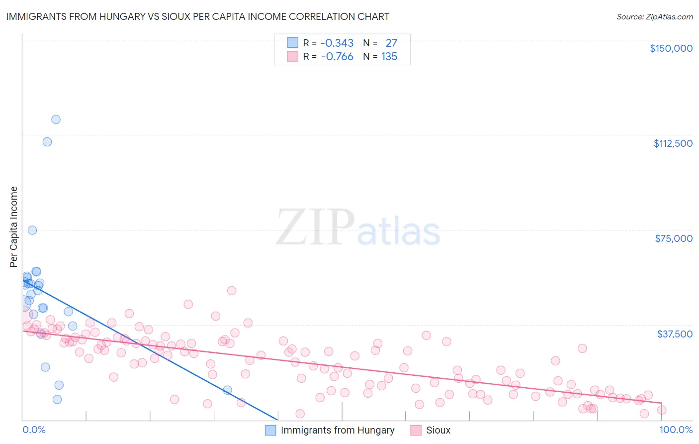 Immigrants from Hungary vs Sioux Per Capita Income