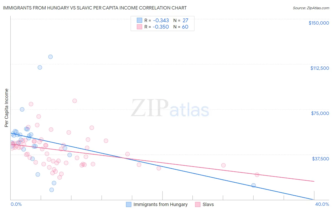 Immigrants from Hungary vs Slavic Per Capita Income