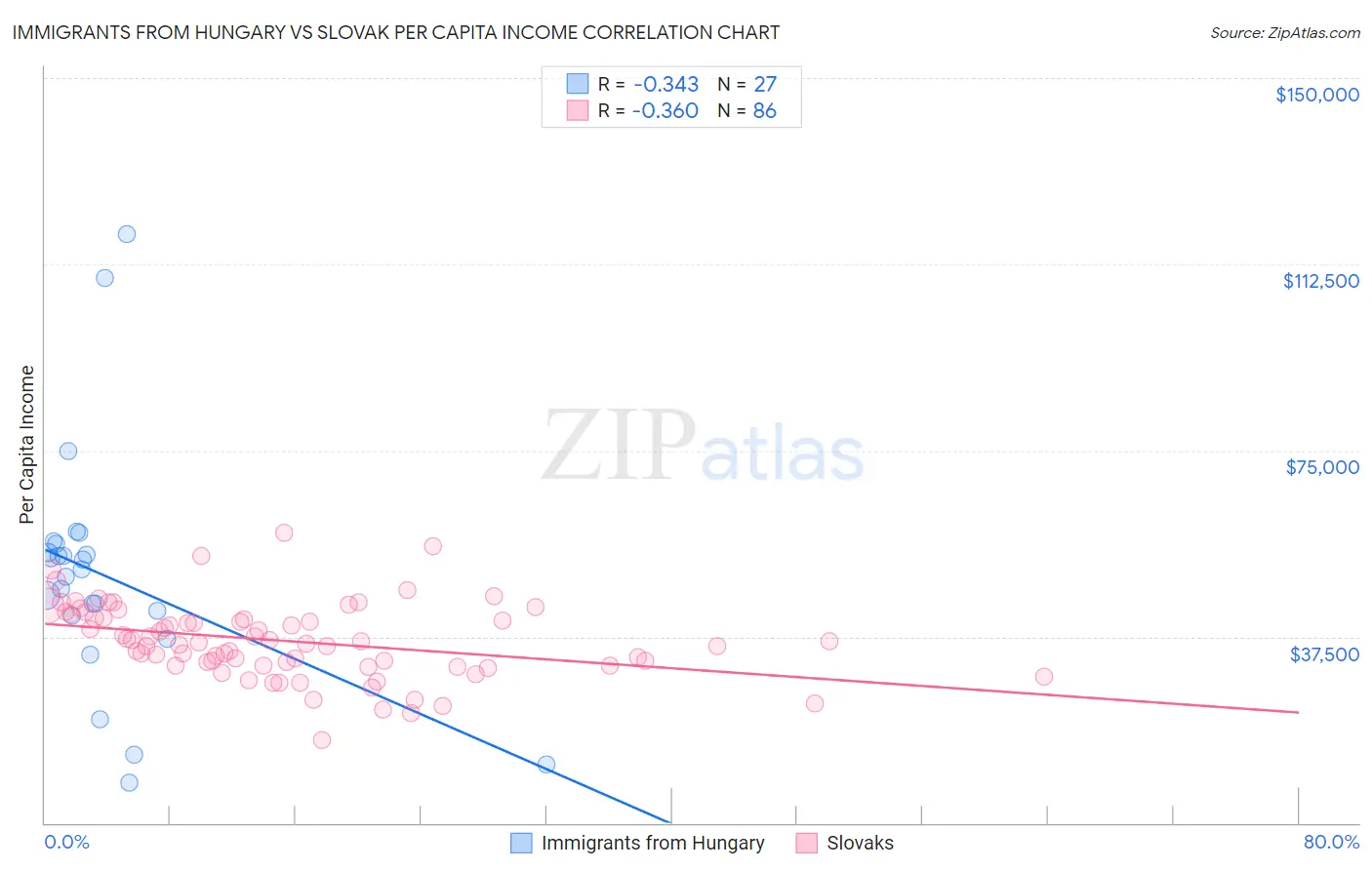 Immigrants from Hungary vs Slovak Per Capita Income