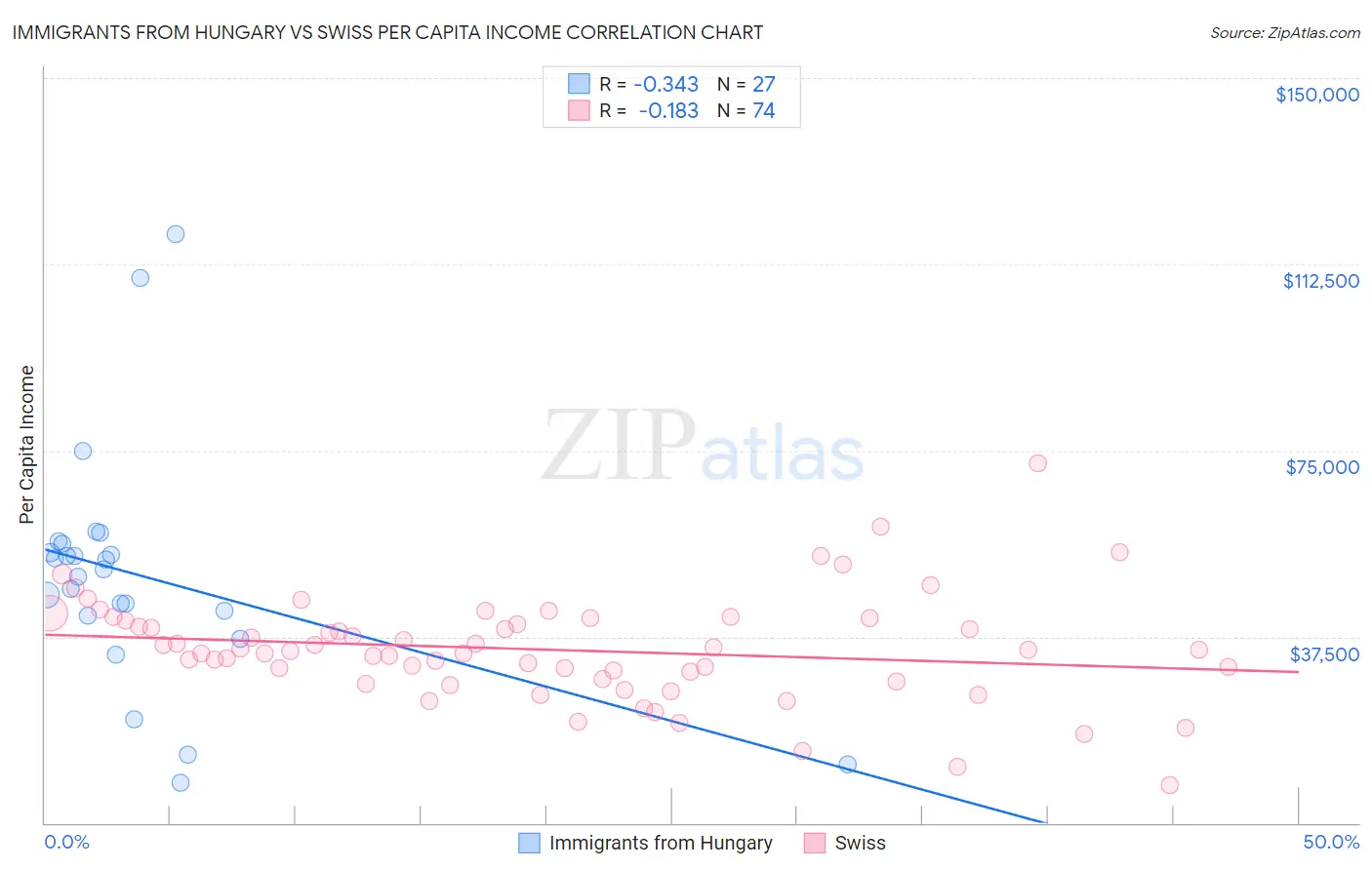 Immigrants from Hungary vs Swiss Per Capita Income