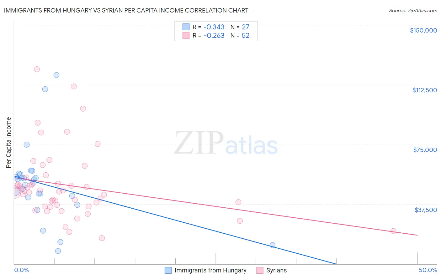 Immigrants from Hungary vs Syrian Per Capita Income