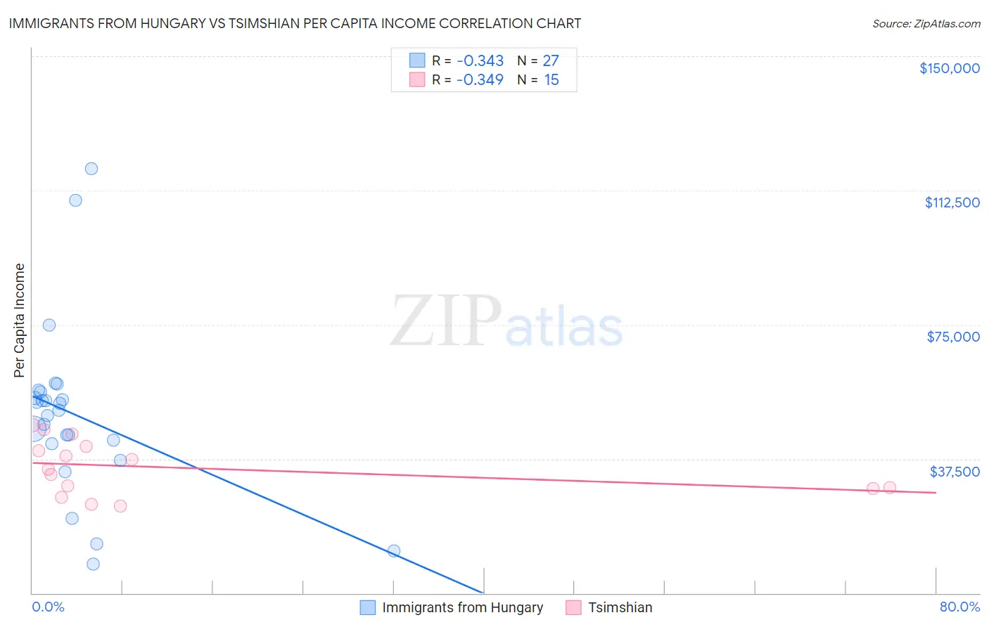 Immigrants from Hungary vs Tsimshian Per Capita Income