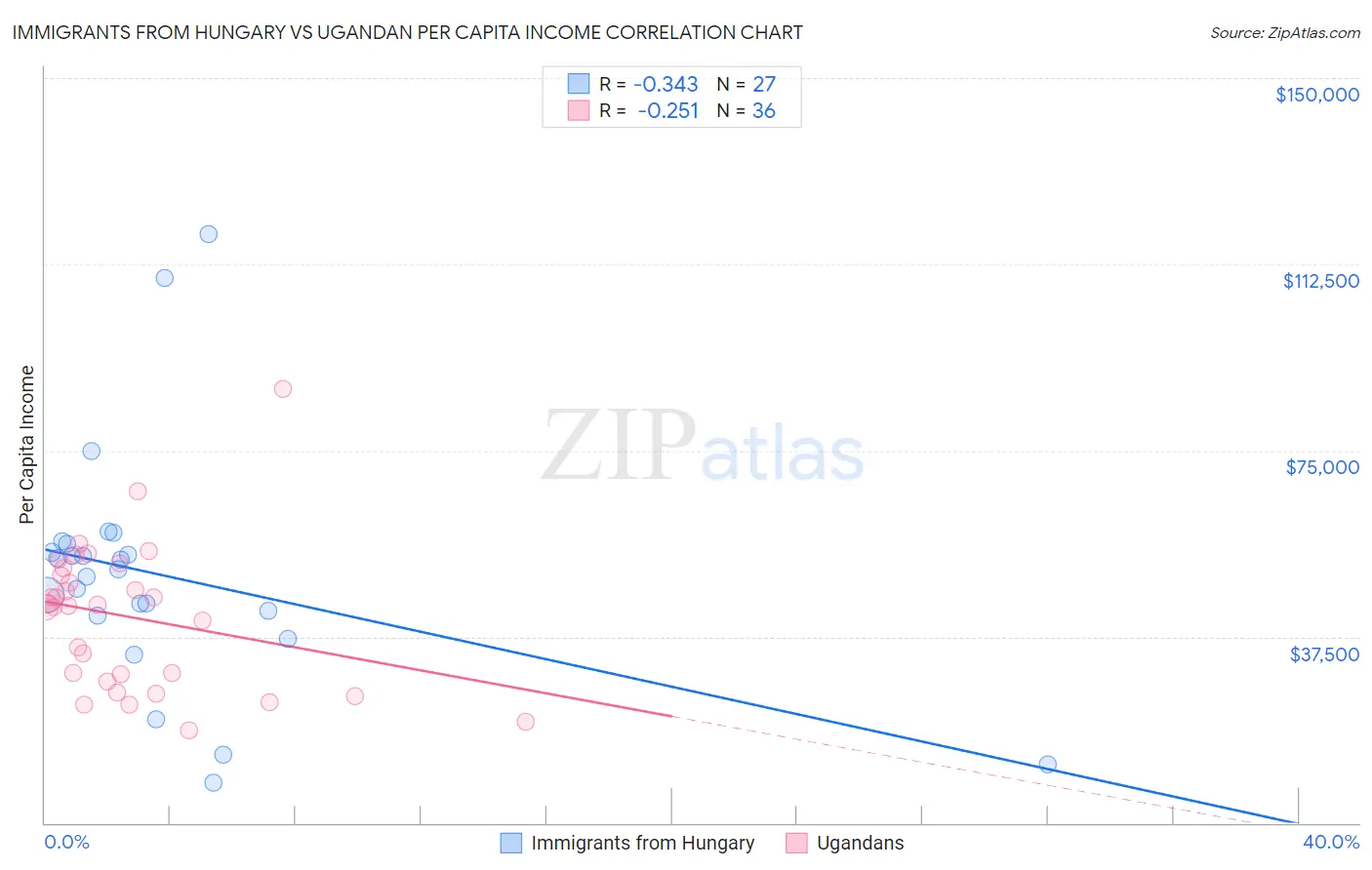 Immigrants from Hungary vs Ugandan Per Capita Income