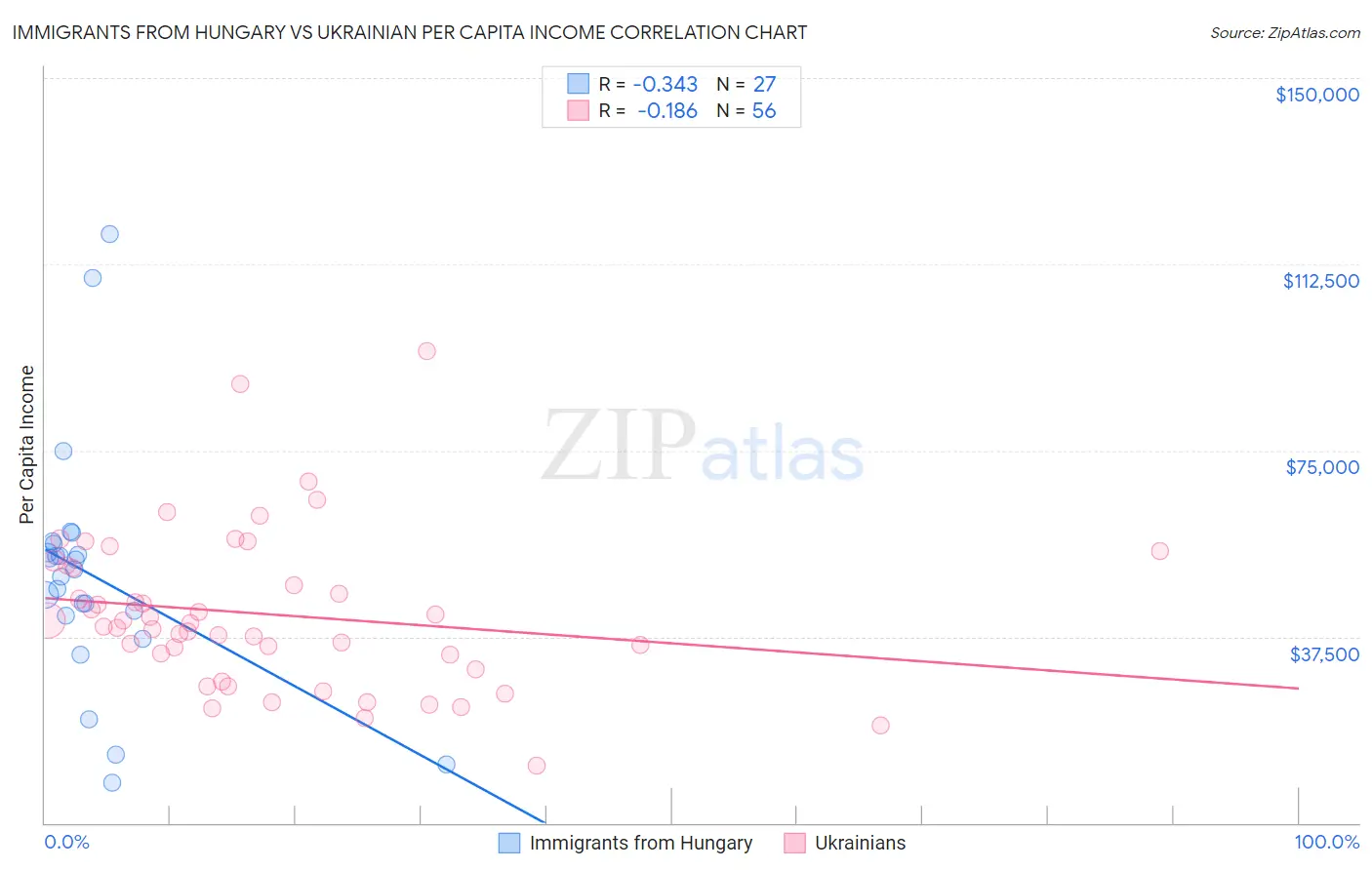 Immigrants from Hungary vs Ukrainian Per Capita Income