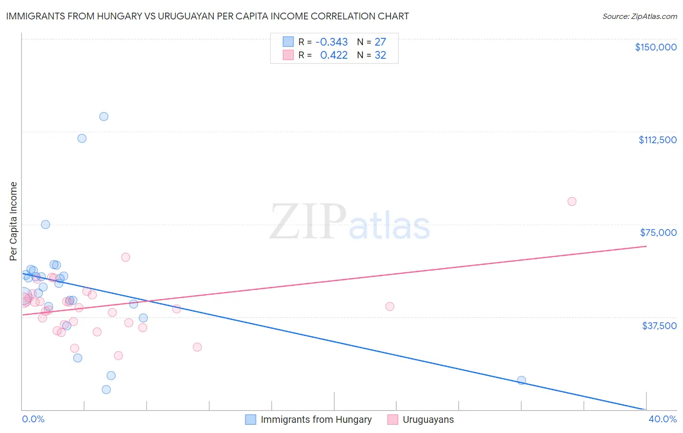 Immigrants from Hungary vs Uruguayan Per Capita Income