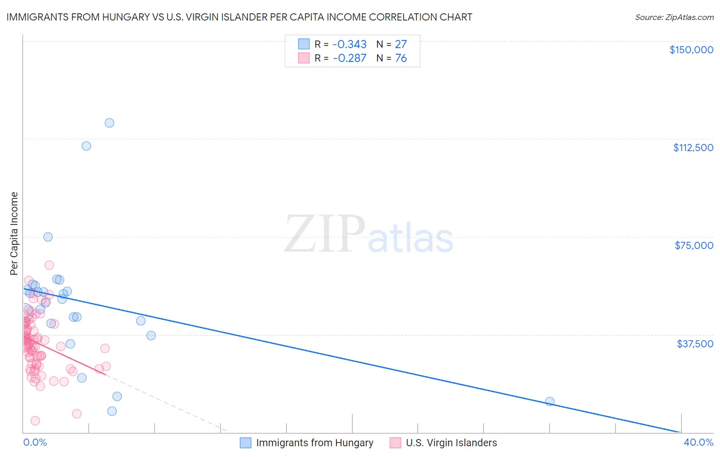 Immigrants from Hungary vs U.S. Virgin Islander Per Capita Income