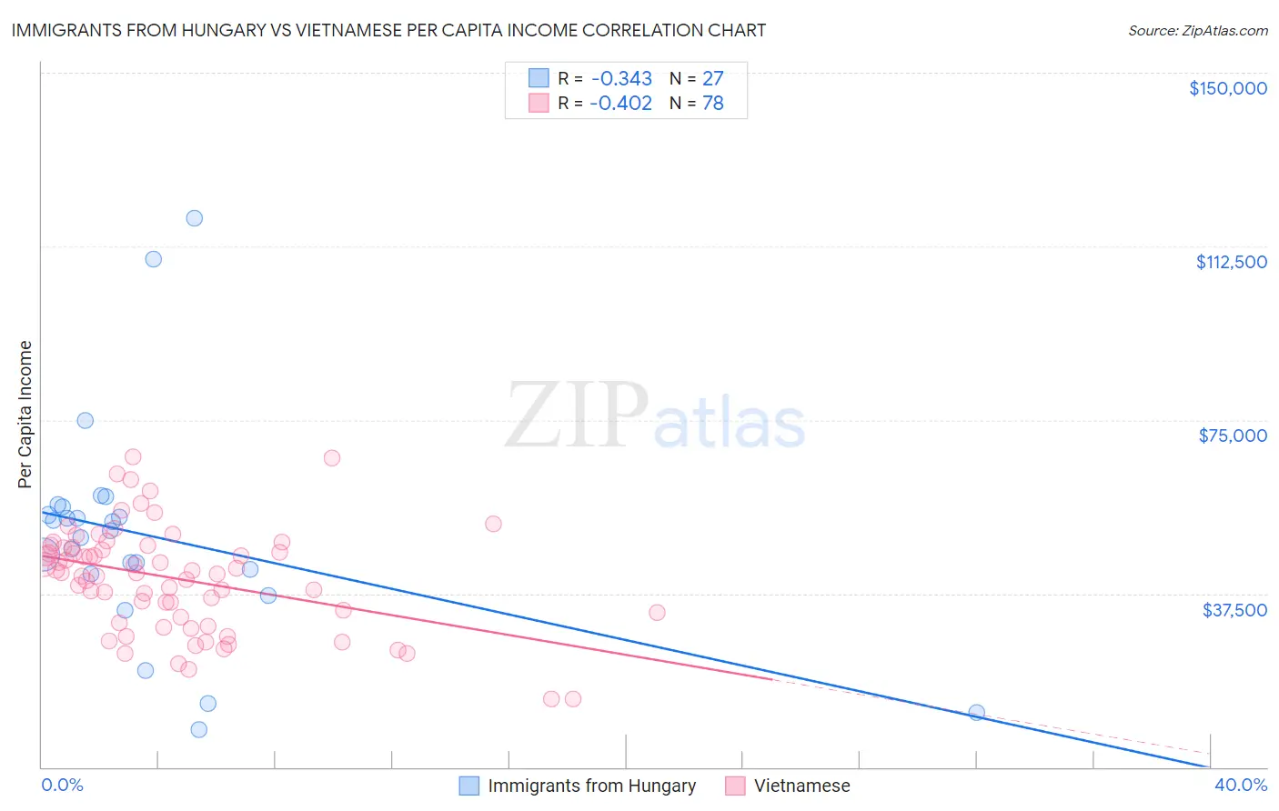 Immigrants from Hungary vs Vietnamese Per Capita Income