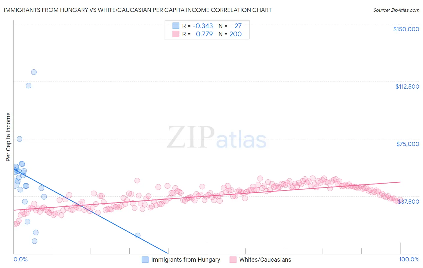 Immigrants from Hungary vs White/Caucasian Per Capita Income