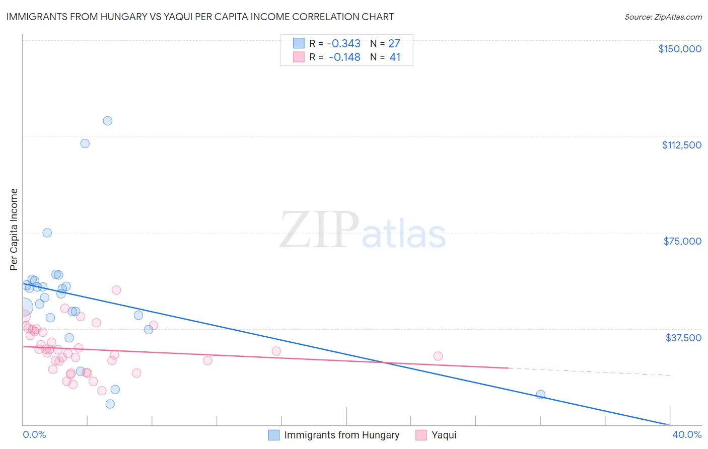 Immigrants from Hungary vs Yaqui Per Capita Income