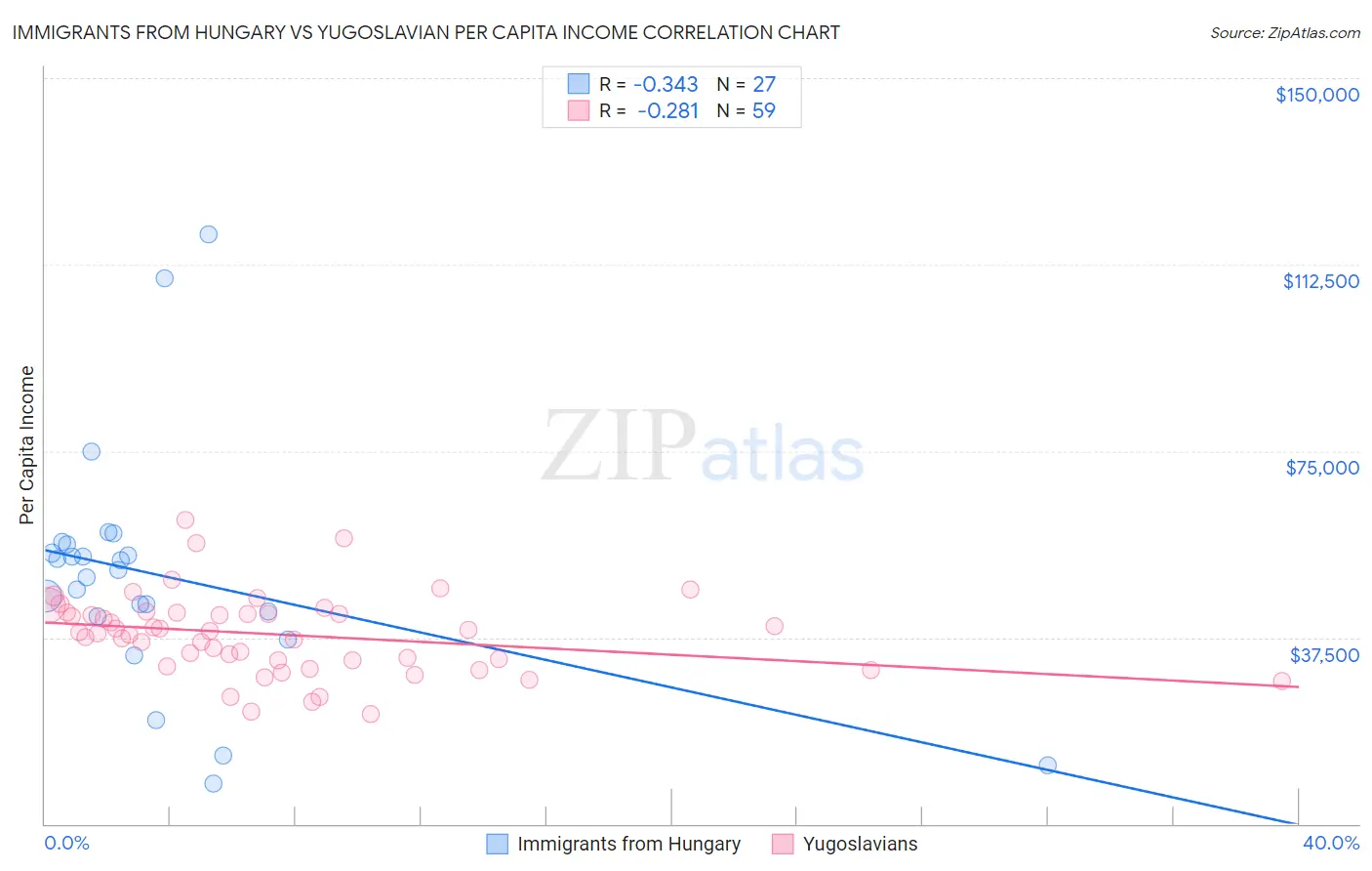 Immigrants from Hungary vs Yugoslavian Per Capita Income