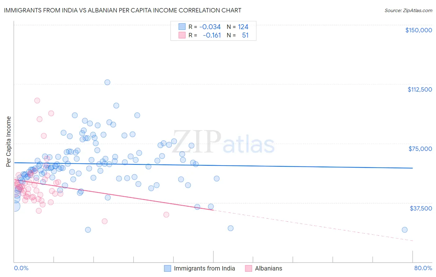 Immigrants from India vs Albanian Per Capita Income