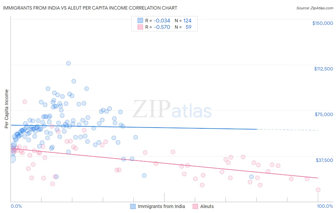 Immigrants from India vs Aleut Per Capita Income