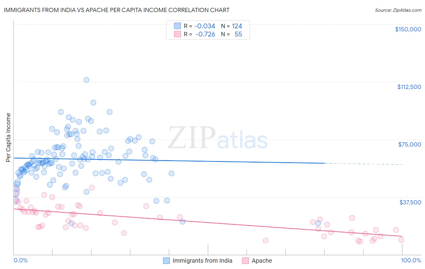 Immigrants from India vs Apache Per Capita Income