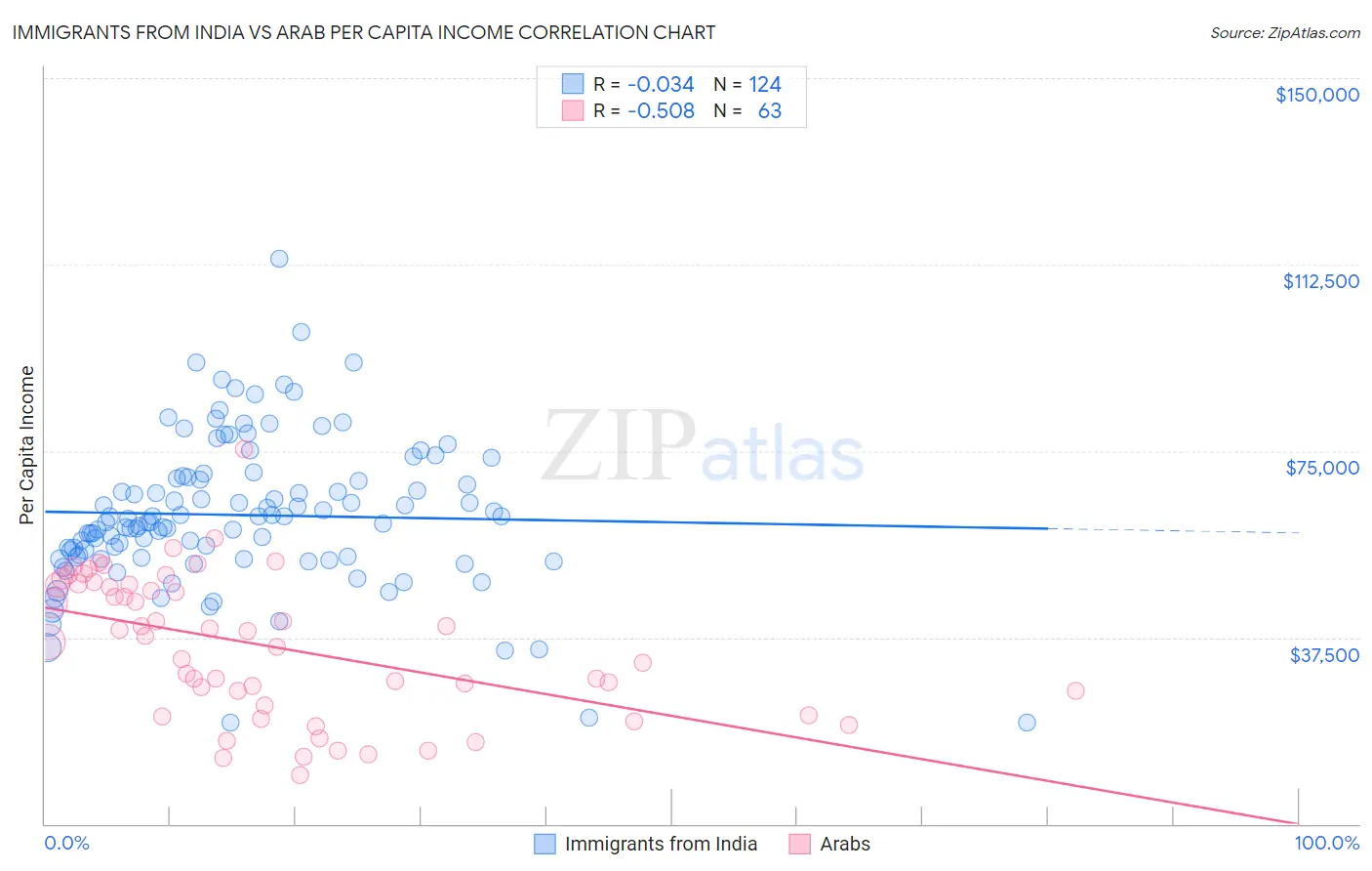 Immigrants from India vs Arab Per Capita Income