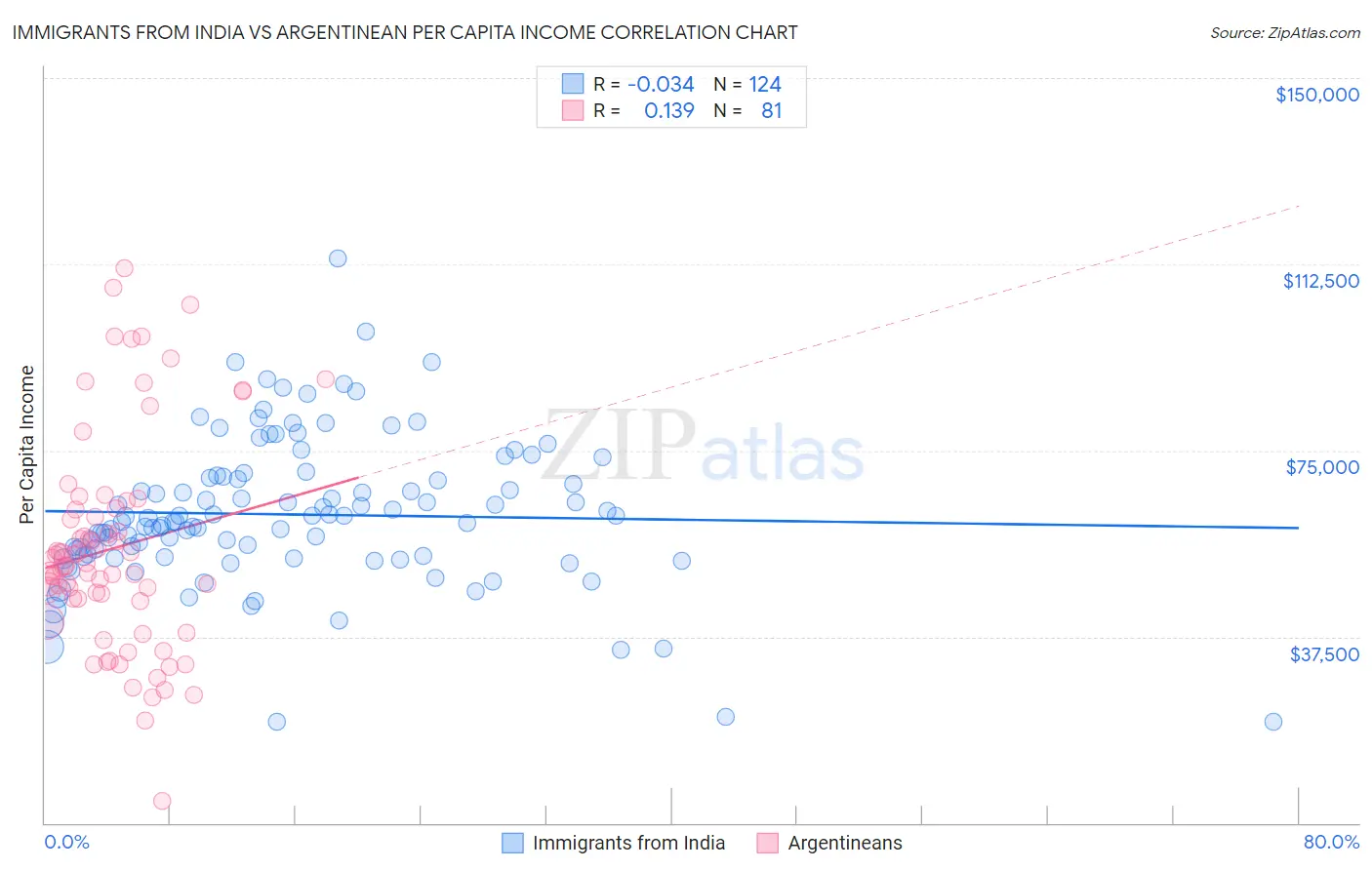 Immigrants from India vs Argentinean Per Capita Income