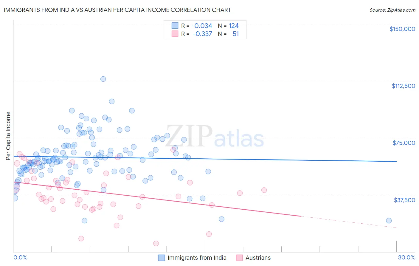 Immigrants from India vs Austrian Per Capita Income
