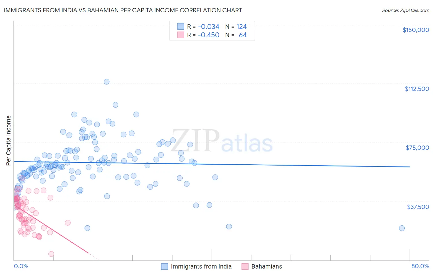 Immigrants from India vs Bahamian Per Capita Income