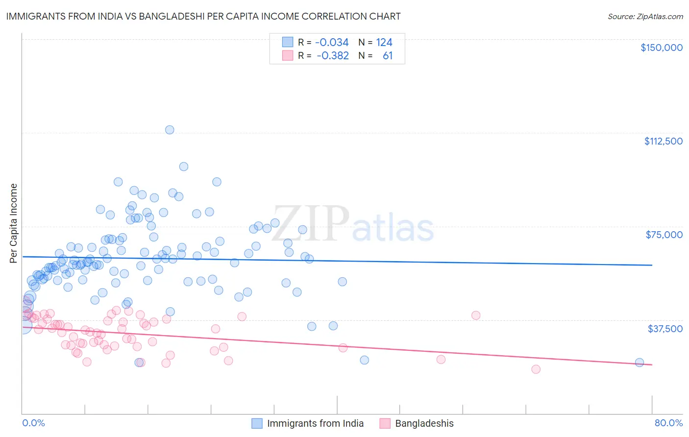 Immigrants from India vs Bangladeshi Per Capita Income
