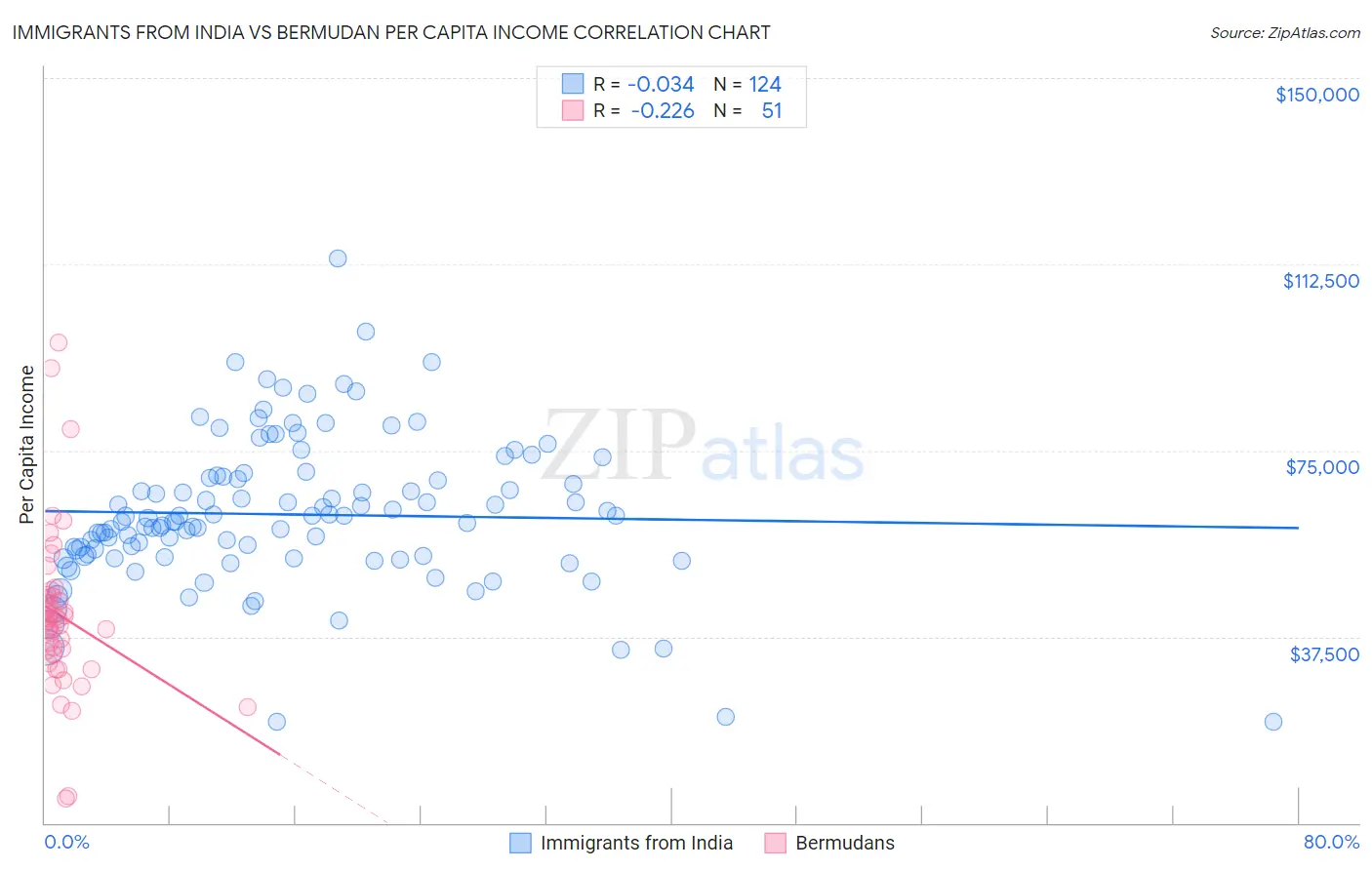 Immigrants from India vs Bermudan Per Capita Income