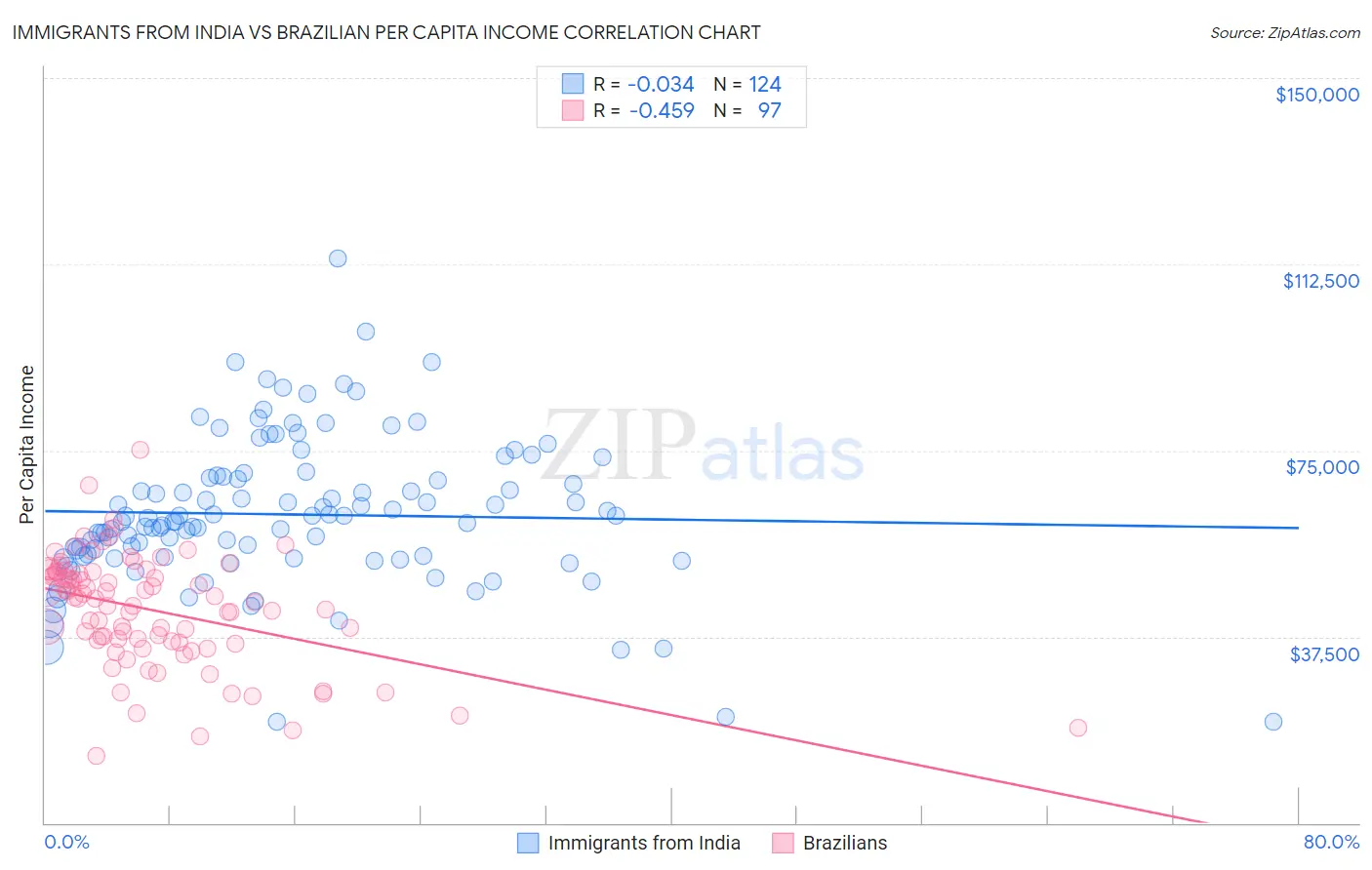 Immigrants from India vs Brazilian Per Capita Income