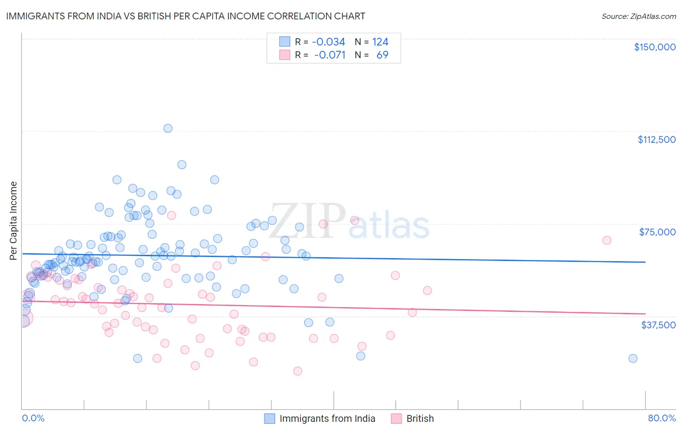 Immigrants from India vs British Per Capita Income