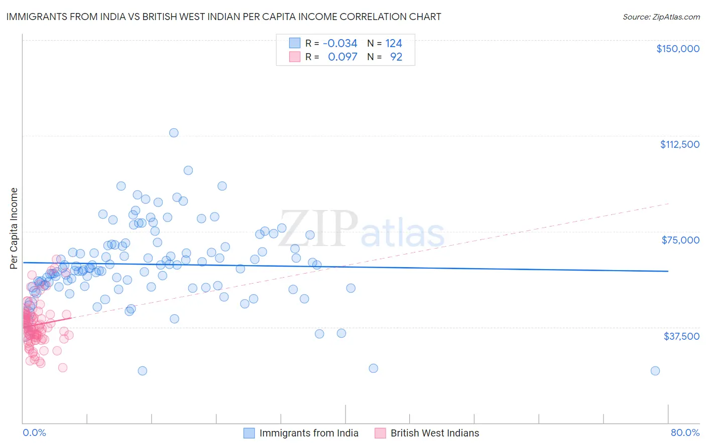 Immigrants from India vs British West Indian Per Capita Income