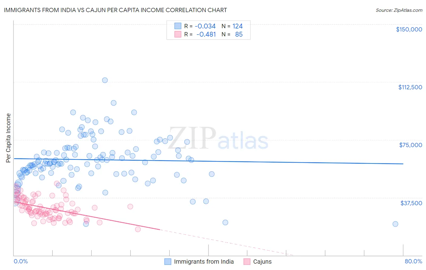 Immigrants from India vs Cajun Per Capita Income