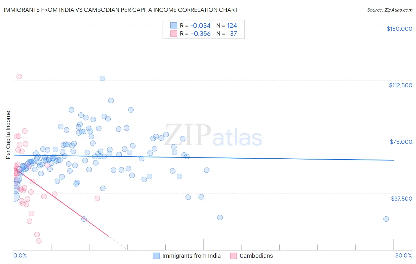 Immigrants from India vs Cambodian Per Capita Income