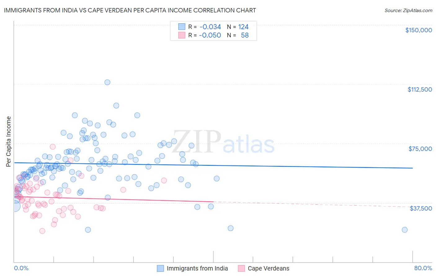 Immigrants from India vs Cape Verdean Per Capita Income