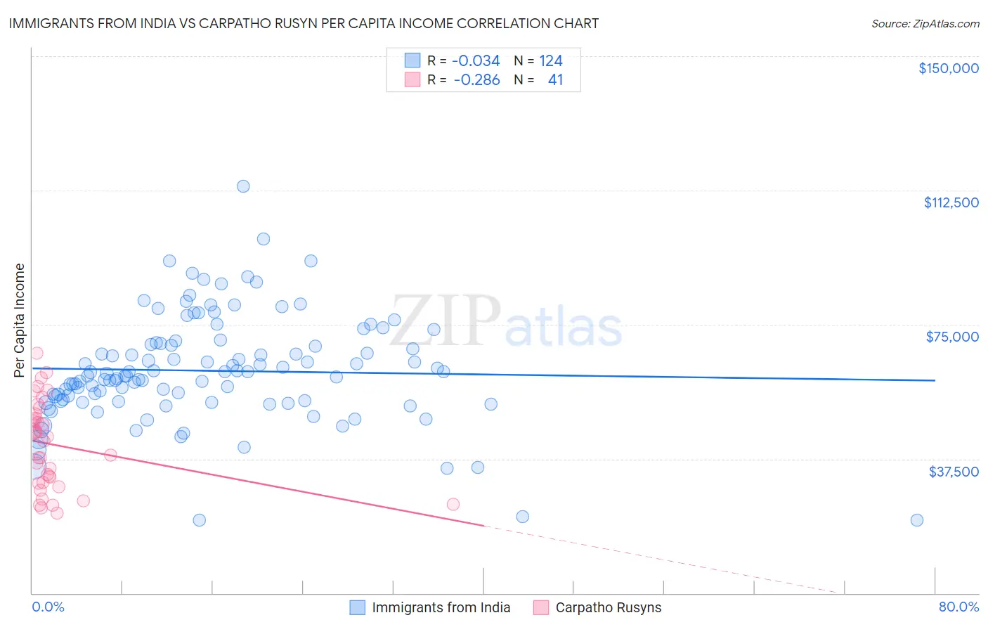 Immigrants from India vs Carpatho Rusyn Per Capita Income