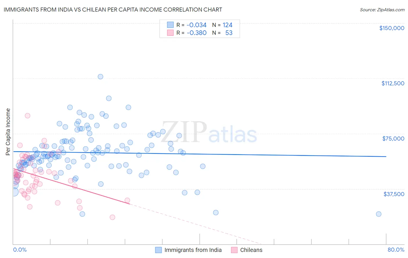 Immigrants from India vs Chilean Per Capita Income