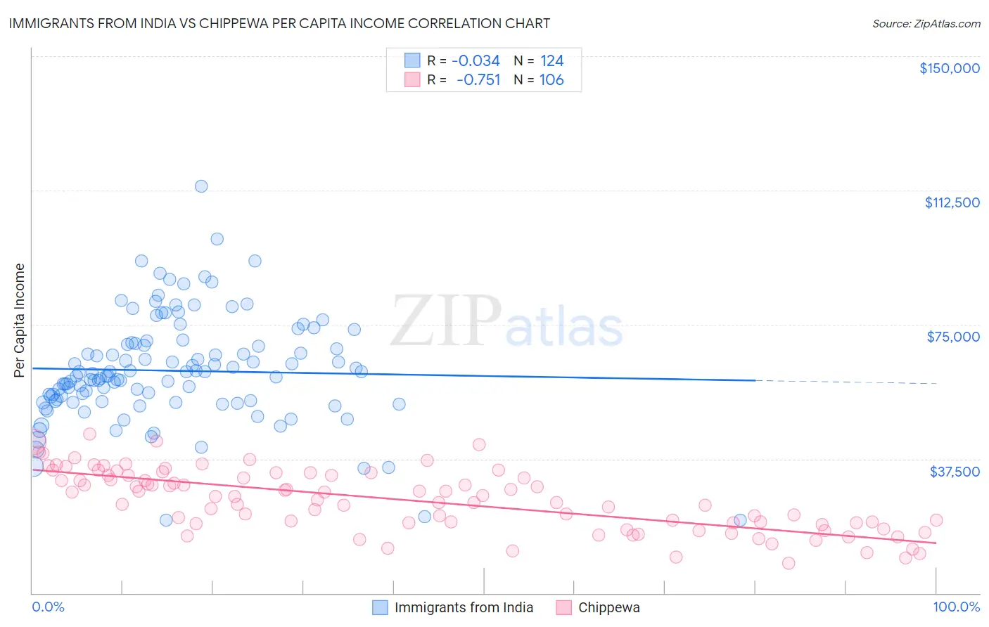 Immigrants from India vs Chippewa Per Capita Income