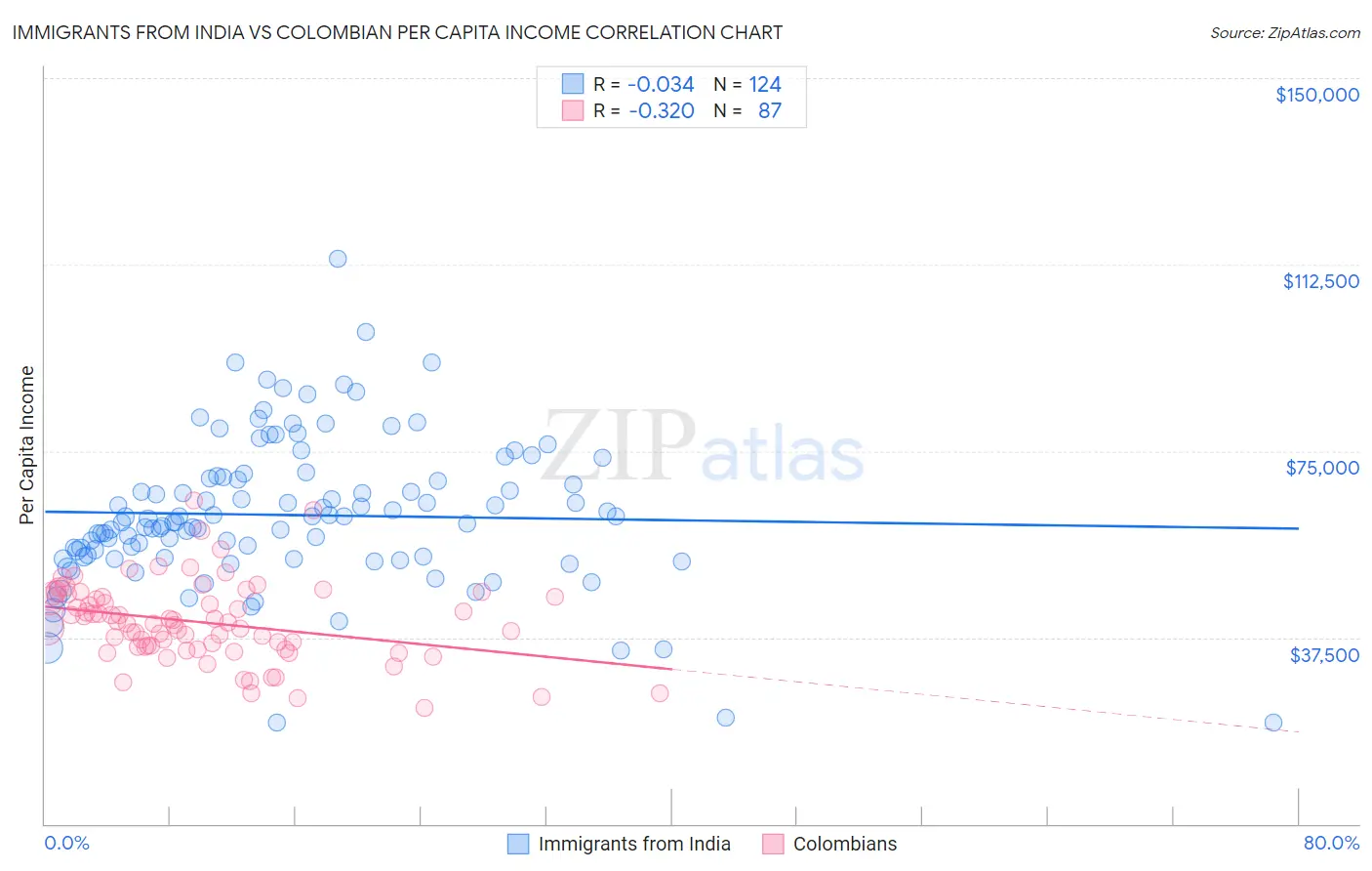 Immigrants from India vs Colombian Per Capita Income