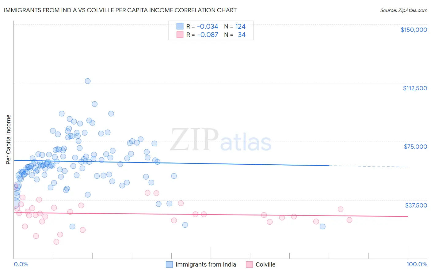 Immigrants from India vs Colville Per Capita Income