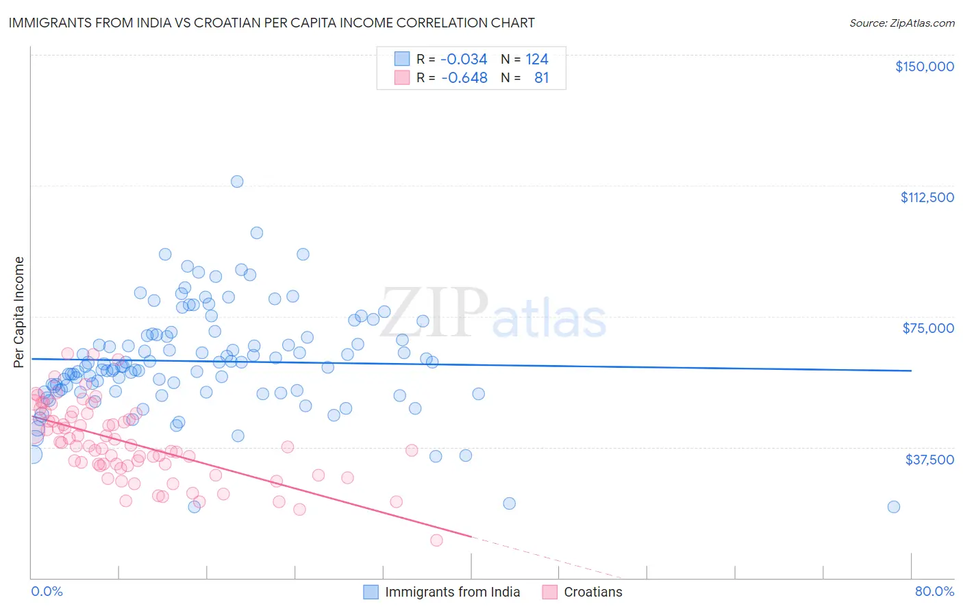 Immigrants from India vs Croatian Per Capita Income