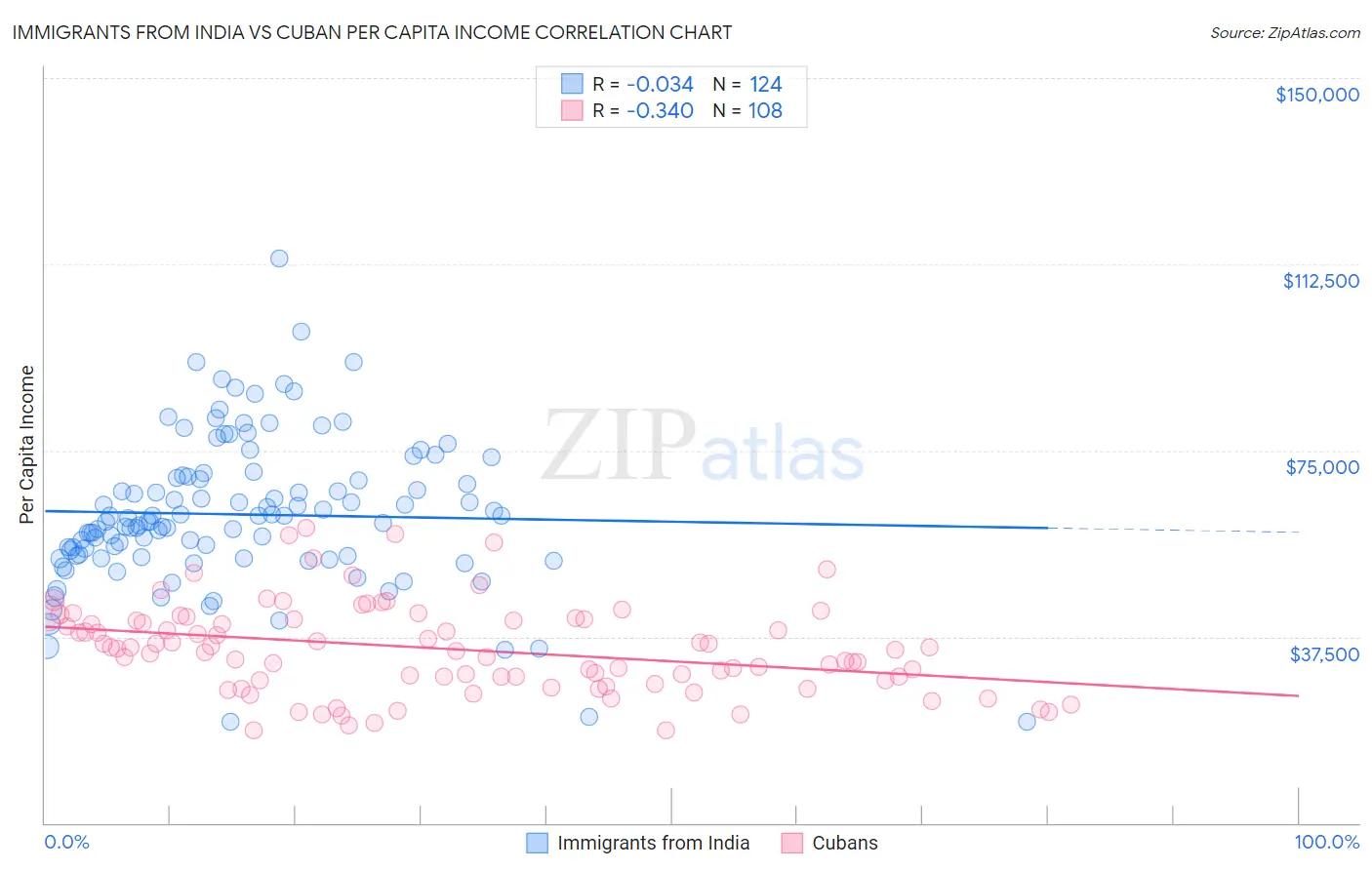 Immigrants from India vs Cuban Per Capita Income