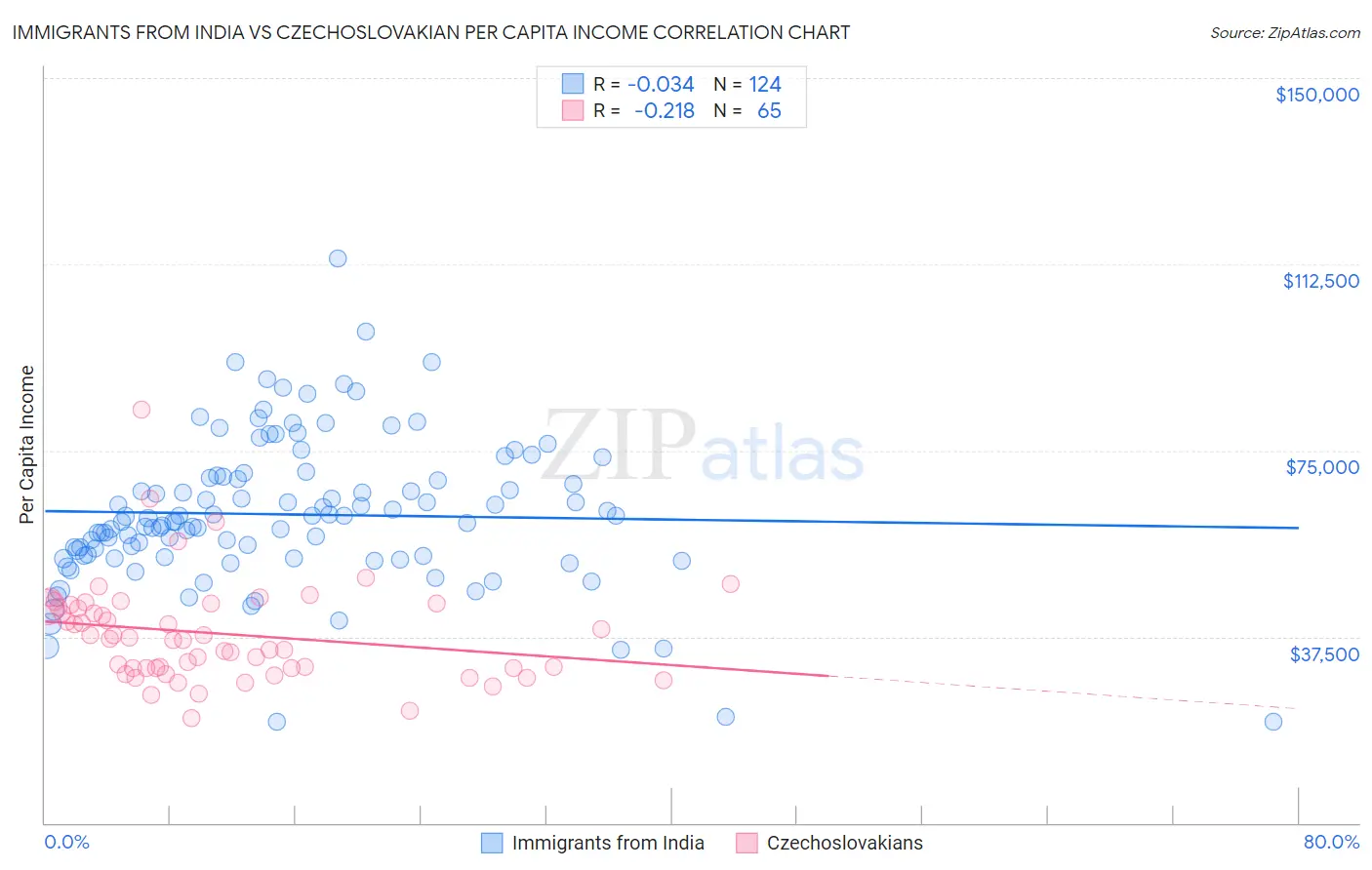 Immigrants from India vs Czechoslovakian Per Capita Income