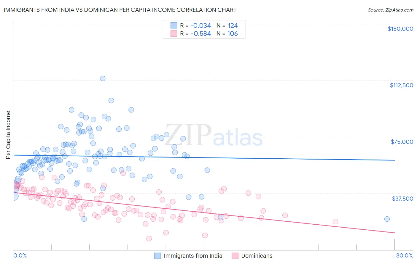 Immigrants from India vs Dominican Per Capita Income