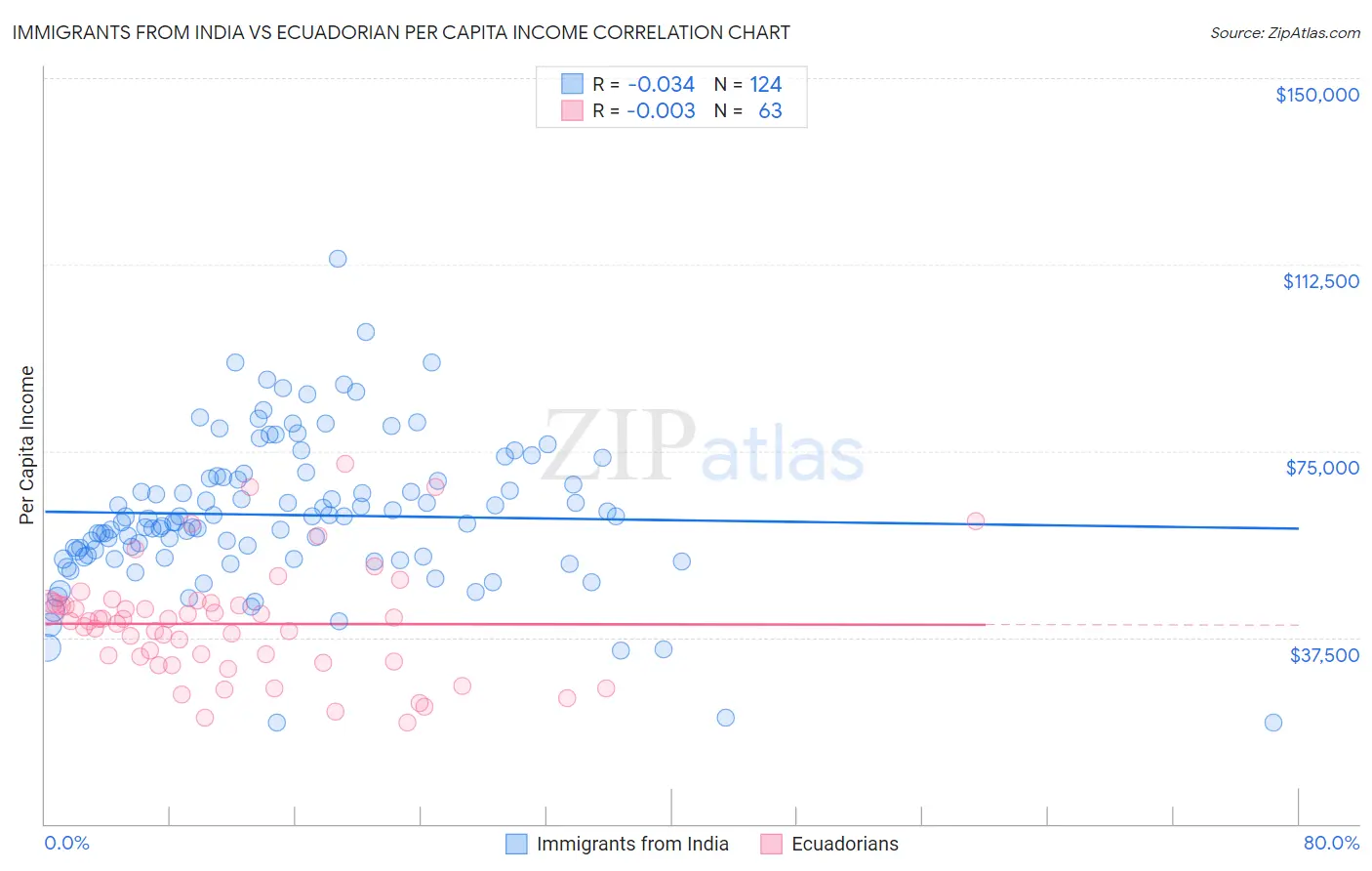 Immigrants from India vs Ecuadorian Per Capita Income