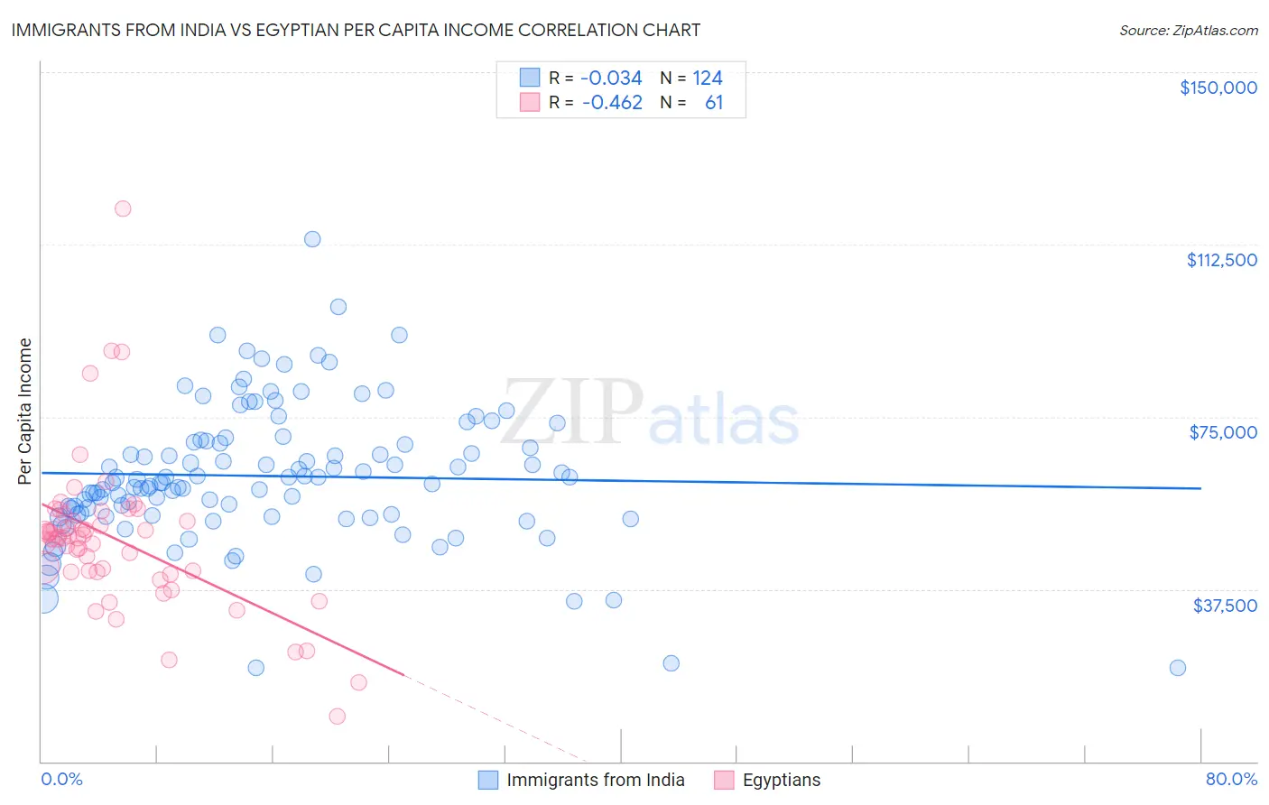 Immigrants from India vs Egyptian Per Capita Income