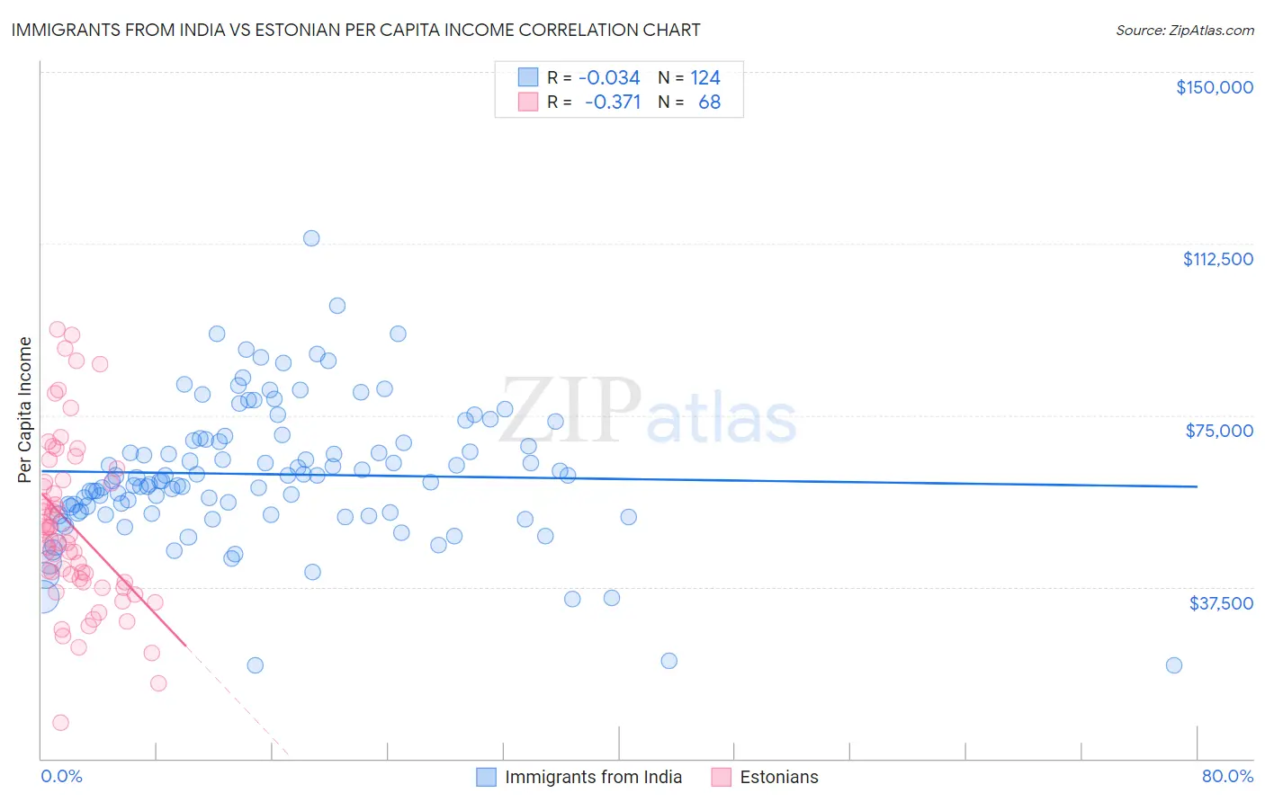 Immigrants from India vs Estonian Per Capita Income